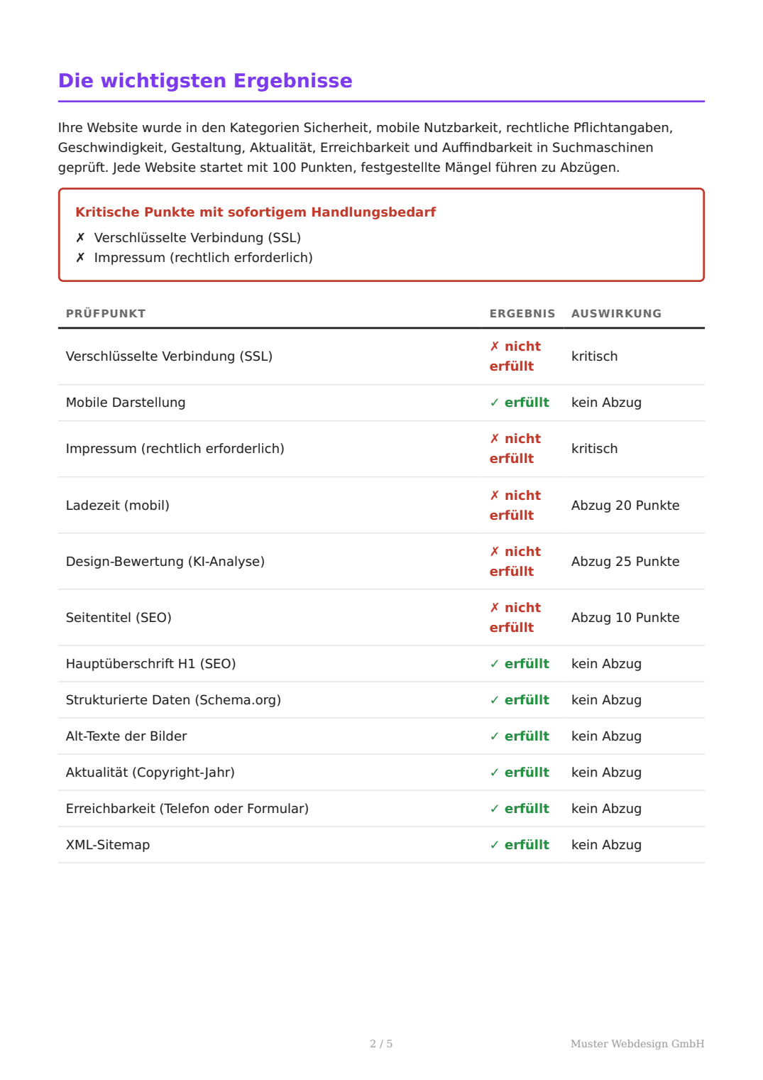 Qualifyr Audit-Report, alle Prüfpunkte mit Ergebnis und Punktabzug